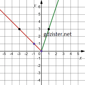 № 37.1-2 ЗПС Алгебра - відповідь Відповідь до завдання №37.1-2 ЗПС Алгебра