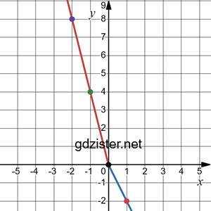 № 37.2-2 ЗПС Алгебра - відповідь Відповідь до завдання № 37.2-2 ЗПС Алгебра
