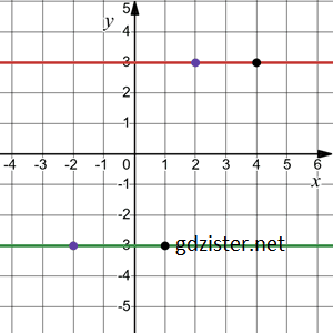 № 46.4-2 ЗПС Алгебра - відповідь Відповідь до завдання № 46.4-2 ЗПС Алгебра