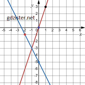 Відповідь до завдання № 4.2 Алгебра ЗПЗ 25-30