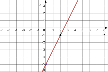 ЗПЗ §§ 22-24 №5.2 Алгебра ЗПЗ §§ 22-24 №5.2 Алгебра