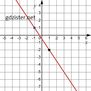 Відповідь до завдання № 9.2 Алгебра ЗПЗ 25-30