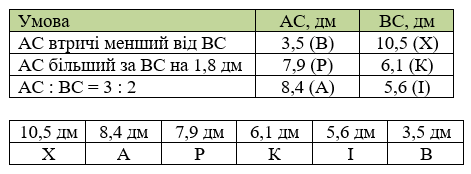 Відповідь до завдання № 33 Геометрія