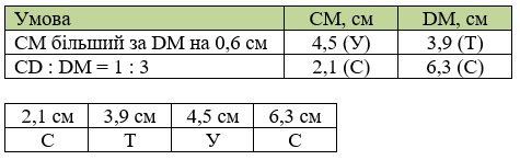 № 34 Геометрія - відповідь Відповідь до завдання № 34 Геометрія
