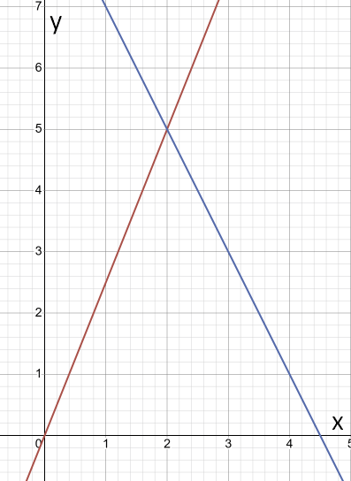 Відповідь до завдання № 3 С9 вар.3 Алгебра
